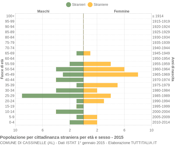 Grafico cittadini stranieri - Cassinelle 2015