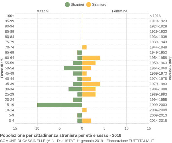 Grafico cittadini stranieri - Cassinelle 2019