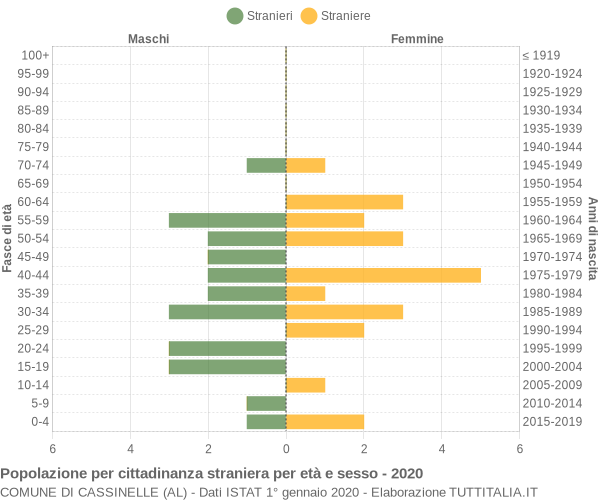 Grafico cittadini stranieri - Cassinelle 2020