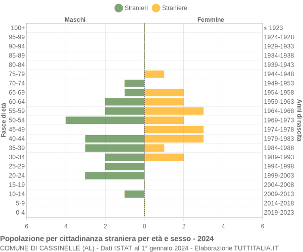 Grafico cittadini stranieri - Cassinelle 2024