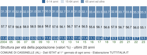 Grafico struttura della popolazione Comune di Cassinelle (AL)