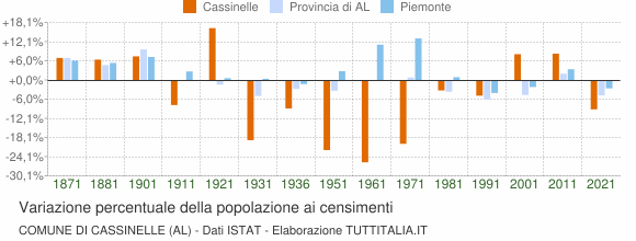 Grafico variazione percentuale della popolazione Comune di Cassinelle (AL)
