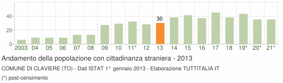 Grafico andamento popolazione stranieri Comune di Claviere (TO)