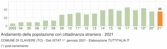 Grafico andamento popolazione stranieri Comune di Claviere (TO)
