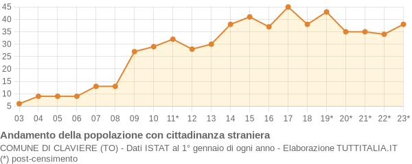 Andamento popolazione stranieri Comune di Claviere (TO)