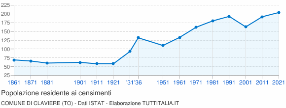Grafico andamento storico popolazione Comune di Claviere (TO)