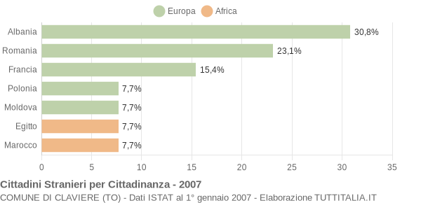 Grafico cittadinanza stranieri - Claviere 2007