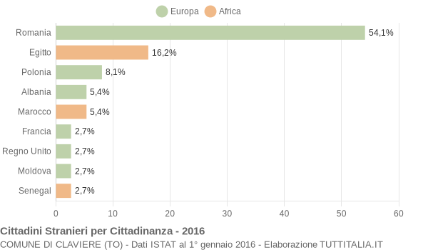 Grafico cittadinanza stranieri - Claviere 2016