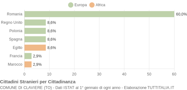 Grafico cittadinanza stranieri - Claviere 2020