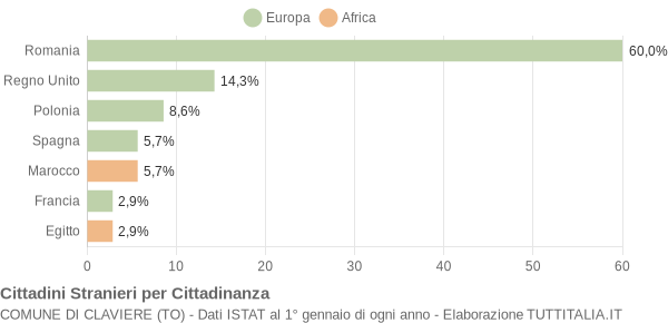 Grafico cittadinanza stranieri - Claviere 2021