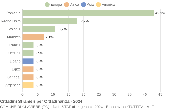 Grafico cittadinanza stranieri - Claviere 2024