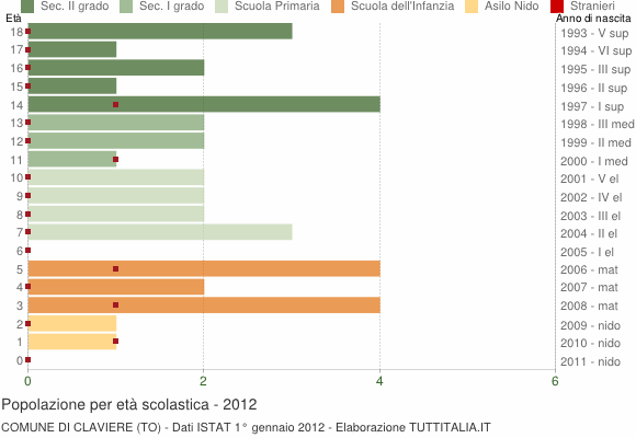 Grafico Popolazione in età scolastica - Claviere 2012