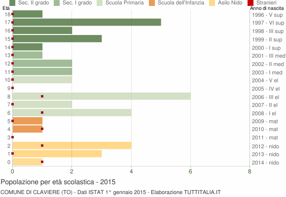 Grafico Popolazione in età scolastica - Claviere 2015