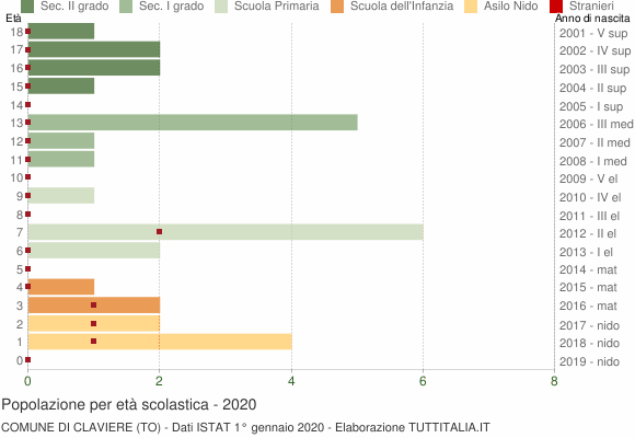 Grafico Popolazione in età scolastica - Claviere 2020
