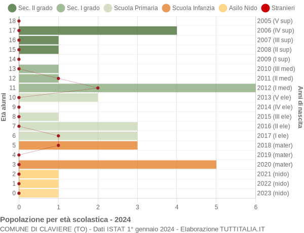 Grafico Popolazione in età scolastica - Claviere 2024