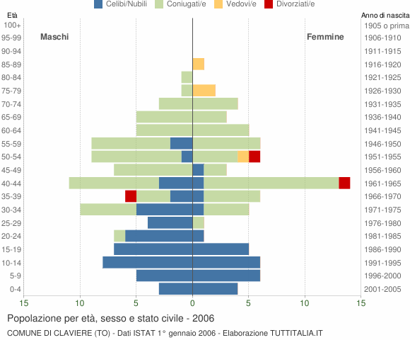 Grafico Popolazione per età, sesso e stato civile Comune di Claviere (TO)