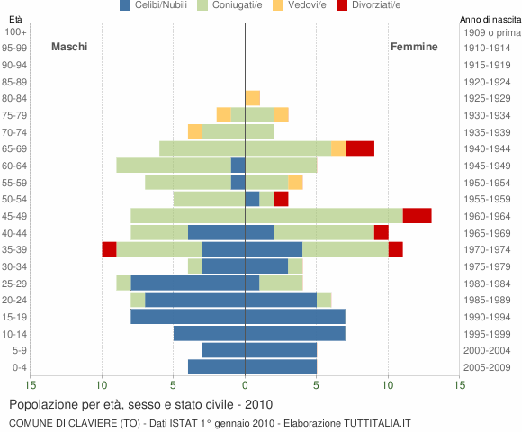 Grafico Popolazione per età, sesso e stato civile Comune di Claviere (TO)