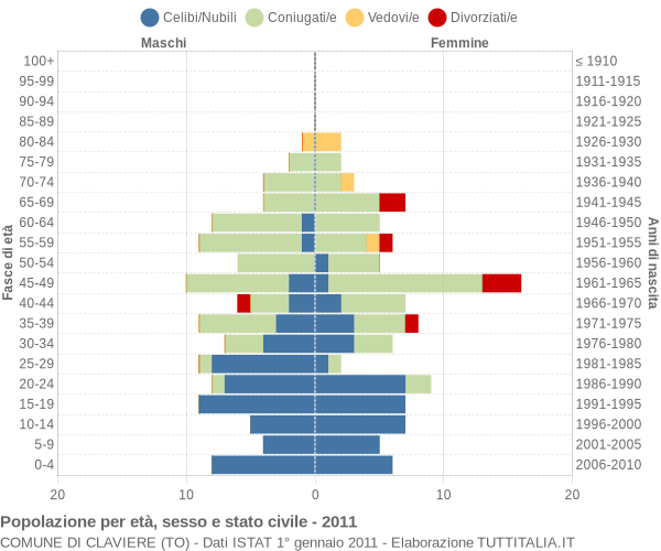 Grafico Popolazione per età, sesso e stato civile Comune di Claviere (TO)