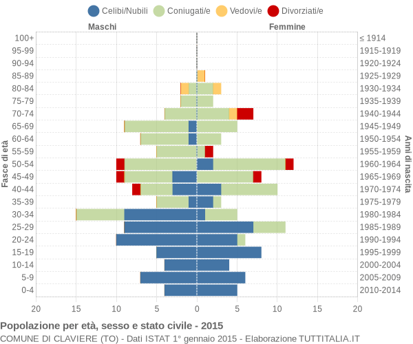 Grafico Popolazione per età, sesso e stato civile Comune di Claviere (TO)