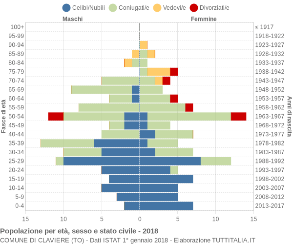 Grafico Popolazione per età, sesso e stato civile Comune di Claviere (TO)