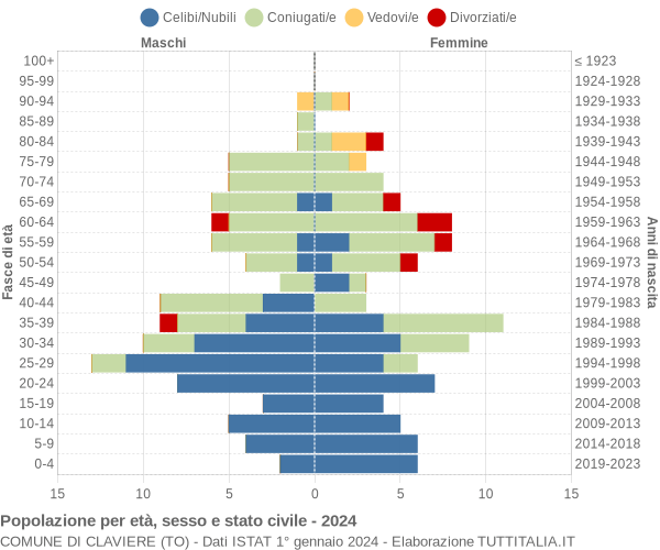 Grafico Popolazione per età, sesso e stato civile Comune di Claviere (TO)