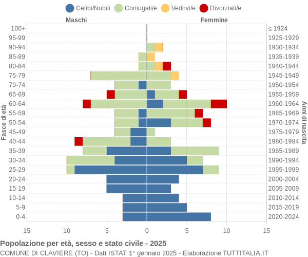 Grafico Popolazione per età, sesso e stato civile Comune di Claviere (TO)