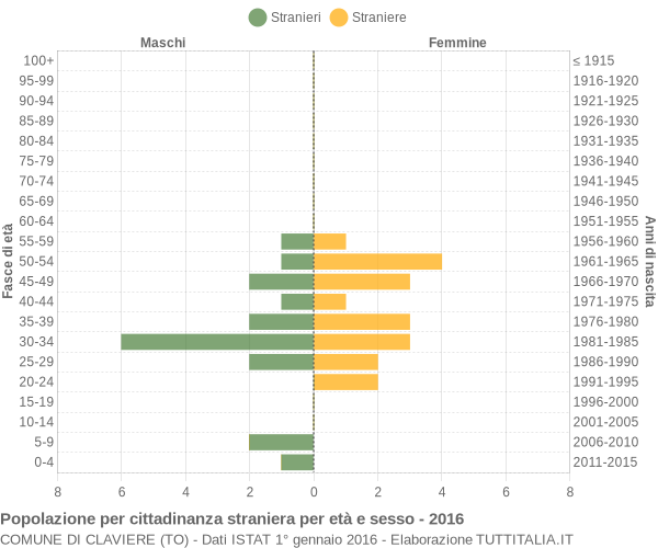 Grafico cittadini stranieri - Claviere 2016