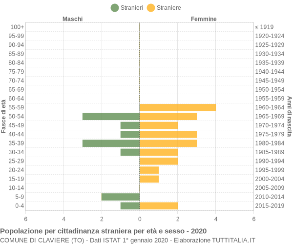 Grafico cittadini stranieri - Claviere 2020