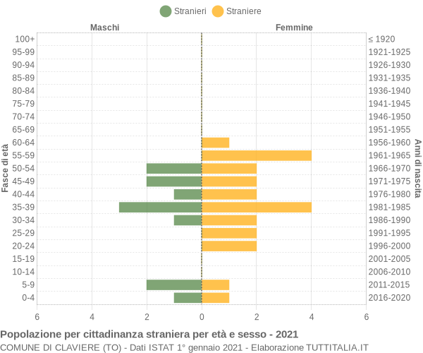 Grafico cittadini stranieri - Claviere 2021