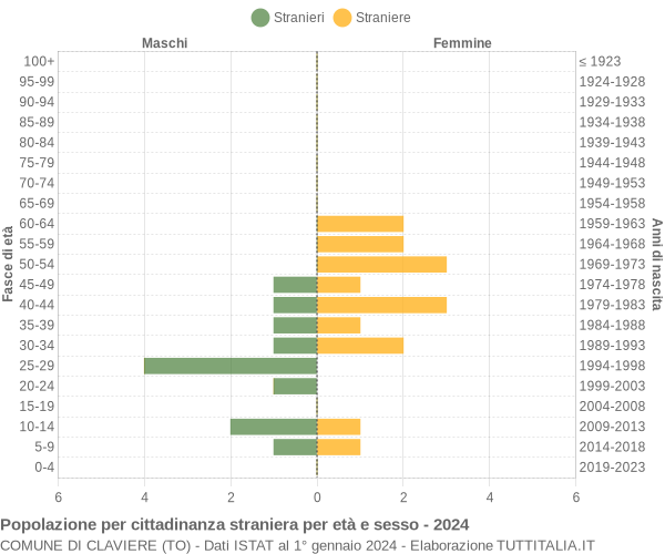 Grafico cittadini stranieri - Claviere 2024