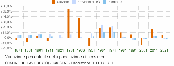 Grafico variazione percentuale della popolazione Comune di Claviere (TO)