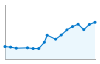 Grafico andamento storico popolazione Comune di Claviere (TO)