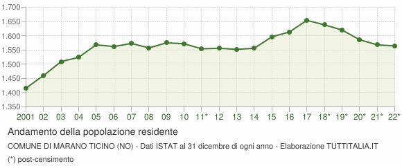 Andamento popolazione Comune di Marano Ticino (NO)