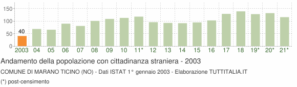 Grafico andamento popolazione stranieri Comune di Marano Ticino (NO)