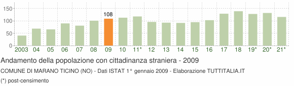 Grafico andamento popolazione stranieri Comune di Marano Ticino (NO)