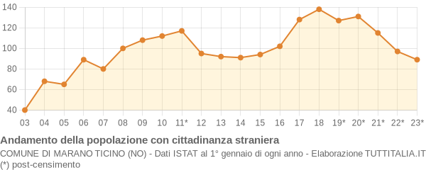 Andamento popolazione stranieri Comune di Marano Ticino (NO)