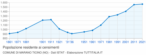 Grafico andamento storico popolazione Comune di Marano Ticino (NO)