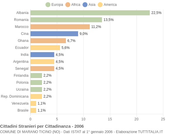 Grafico cittadinanza stranieri - Marano Ticino 2006