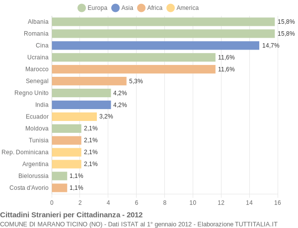 Grafico cittadinanza stranieri - Marano Ticino 2012