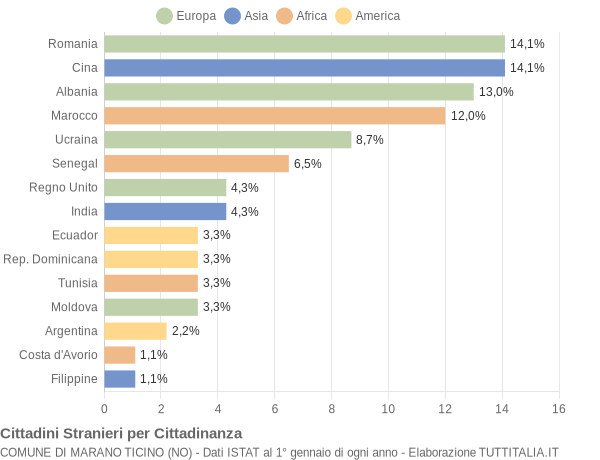 Grafico cittadinanza stranieri - Marano Ticino 2013