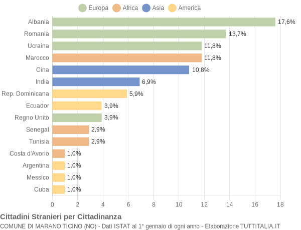 Grafico cittadinanza stranieri - Marano Ticino 2016