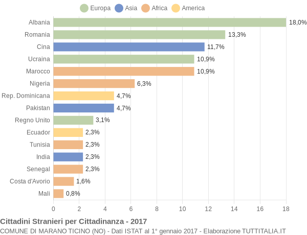 Grafico cittadinanza stranieri - Marano Ticino 2017