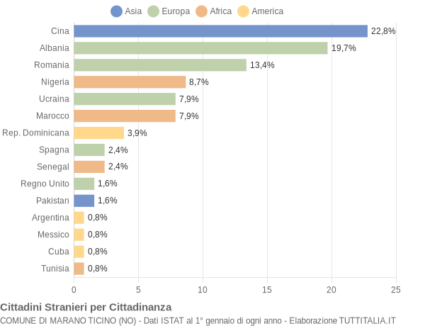 Grafico cittadinanza stranieri - Marano Ticino 2019