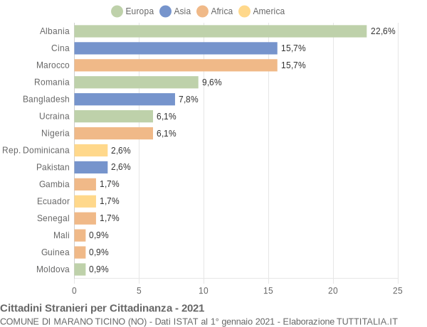 Grafico cittadinanza stranieri - Marano Ticino 2021