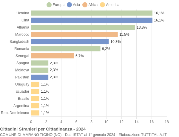 Grafico cittadinanza stranieri - Marano Ticino 2024