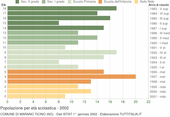 Grafico Popolazione in età scolastica - Marano Ticino 2002
