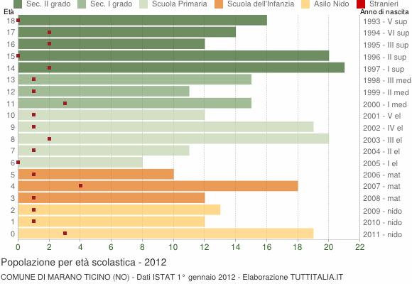 Grafico Popolazione in età scolastica - Marano Ticino 2012