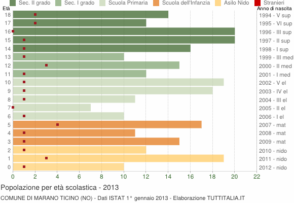 Grafico Popolazione in età scolastica - Marano Ticino 2013
