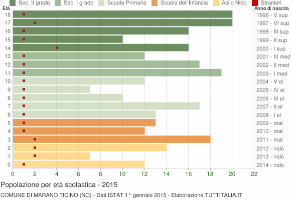 Grafico Popolazione in età scolastica - Marano Ticino 2015