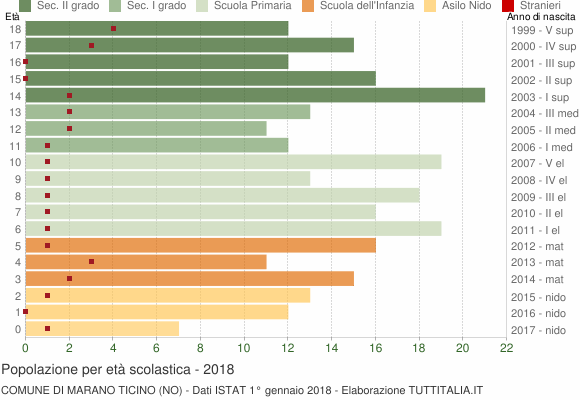 Grafico Popolazione in età scolastica - Marano Ticino 2018